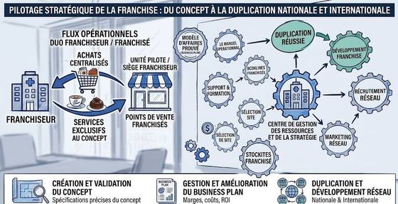 Pilotage stratégique de la franchise : du concept à la duplication du réseau